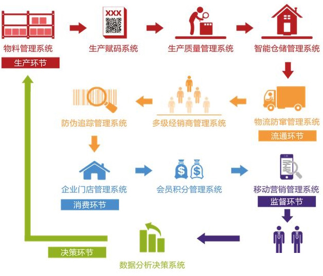 广州二维码溯源系统的优势有哪些？